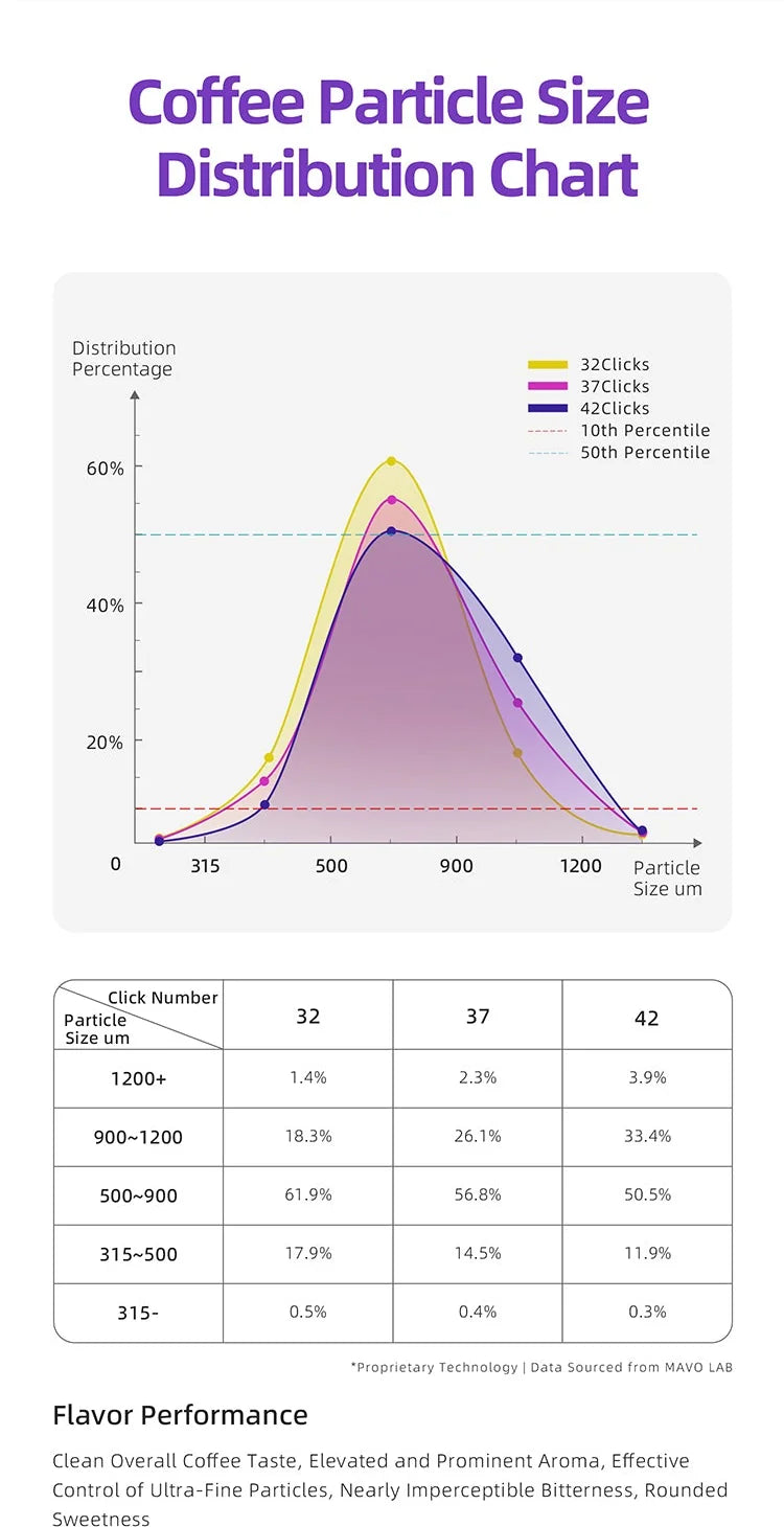 MAVO lab coffee particle size distribution chart for the Aurora at 32, 37 and 42 clicks