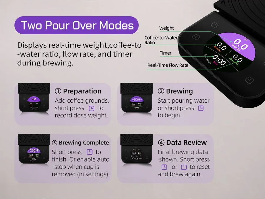 MAVO Lumicurve pour-over modes: weight, coffee-to-water ratio, timer and flow rate, in four steps from preparation to brewing, brewing complete and data review