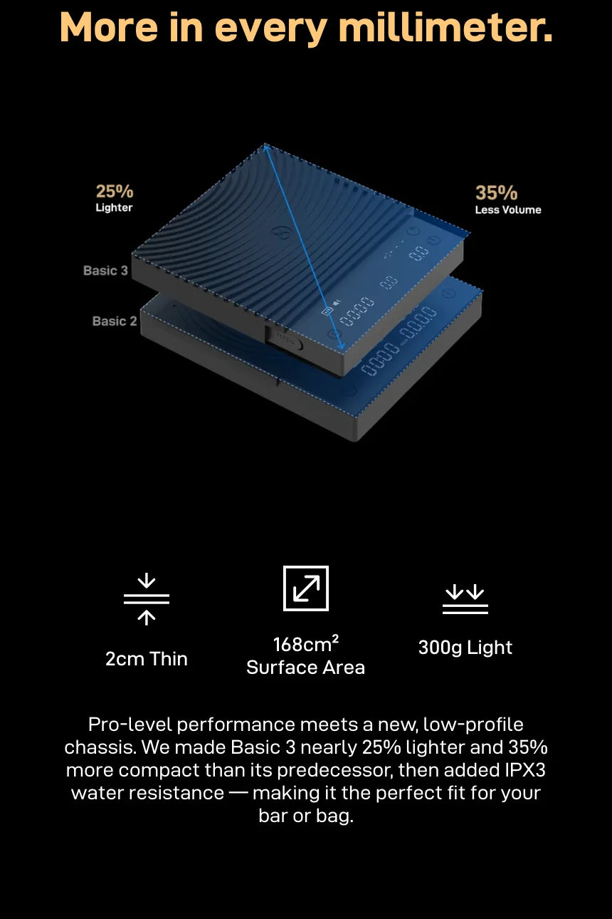 'More in every millimeter.' Basic 3 stacked over Basic 2 showing 25% lighter and 35% less volume, with icons for 2cm thin, 168cm² surface area and 300g light, and the text: pro-level performance meets a new, low-profile chassis, nearly 25% lighter and 35% more compact than its predecessor, with IPX3 water resistance