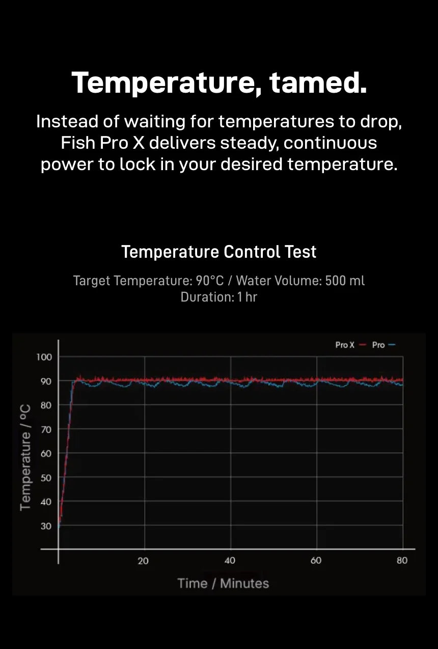 'Temperature, tamed.' — Fish Pro X delivers steady, continuous power to lock in the set temperature; Temperature Control Test chart at a 90°C target with 500 ml over time, Fish Pro X holding a flat line while Fish Pro dips and recovers