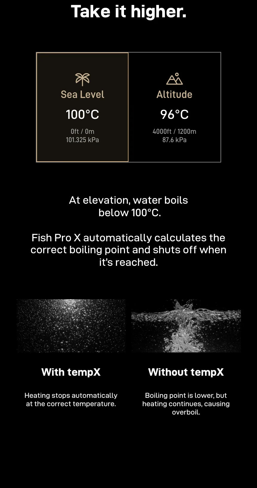 'Take it higher.' — water boils at 100°C at sea level but 96°C at 4000 ft / 1200 m; Fish Pro X calculates the correct boiling point and shuts off when it is reached. With tempX heating stops at the correct temperature; without it heating continues and causes overboil