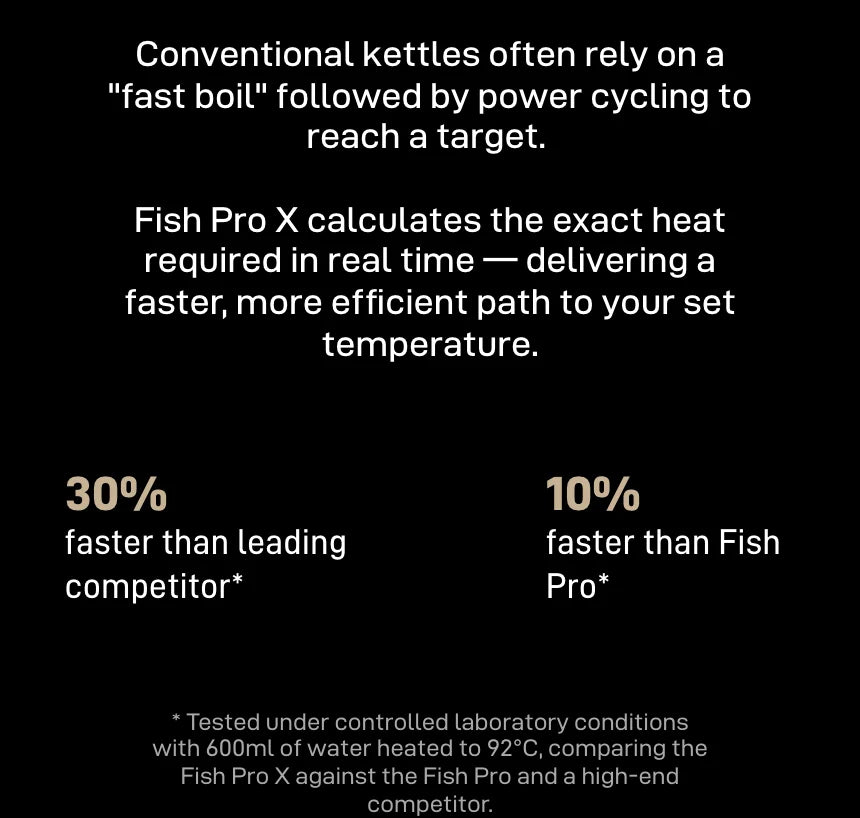 Conventional kettles often rely on a fast boil followed by power cycling; Fish Pro X calculates the exact heat required in real time for a faster, more efficient path to the set temperature — 30% faster than a leading competitor and 10% faster than Fish Pro (tested with 600 ml of water heated to 92°C)