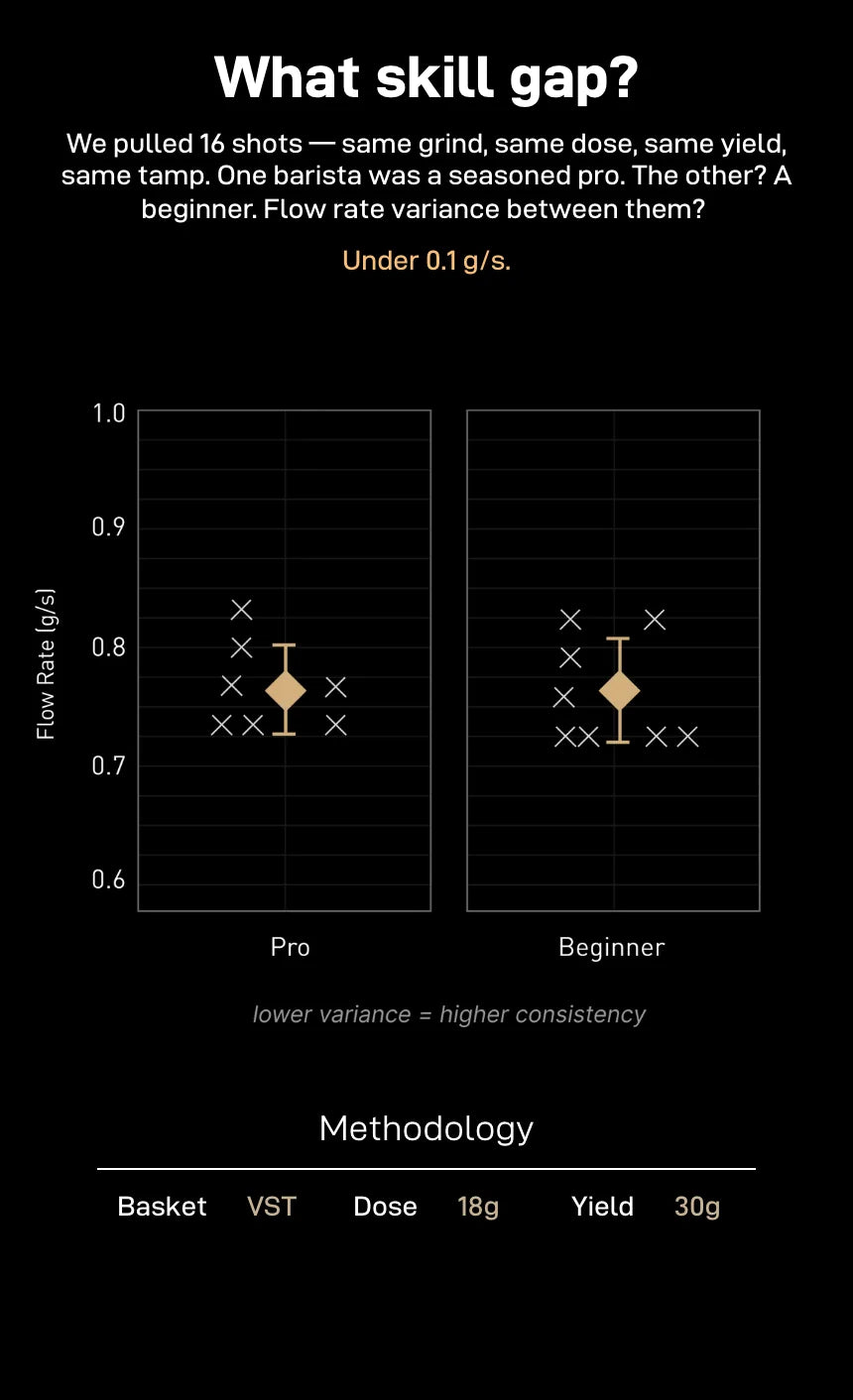 'What skill gap?' — a chart of flow-rate variance across 16 shots (same grind, dose, yield and tamp) pulled by a pro and a beginner, with variance under 0.1 g/s between them; methodology: VST basket, 18 g dose, 30 g yield
