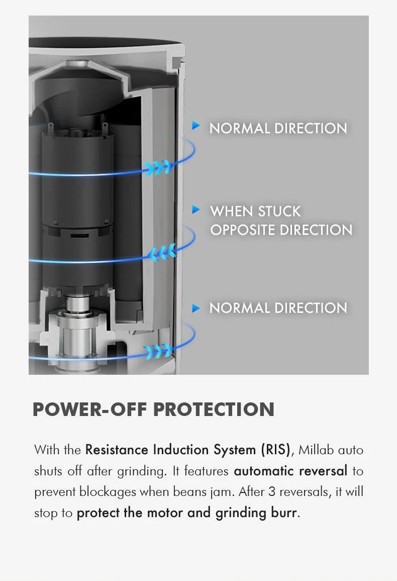 Power-off protection: Resistance Induction System stops after grinding and reverses up to 3 times to clear a jam
