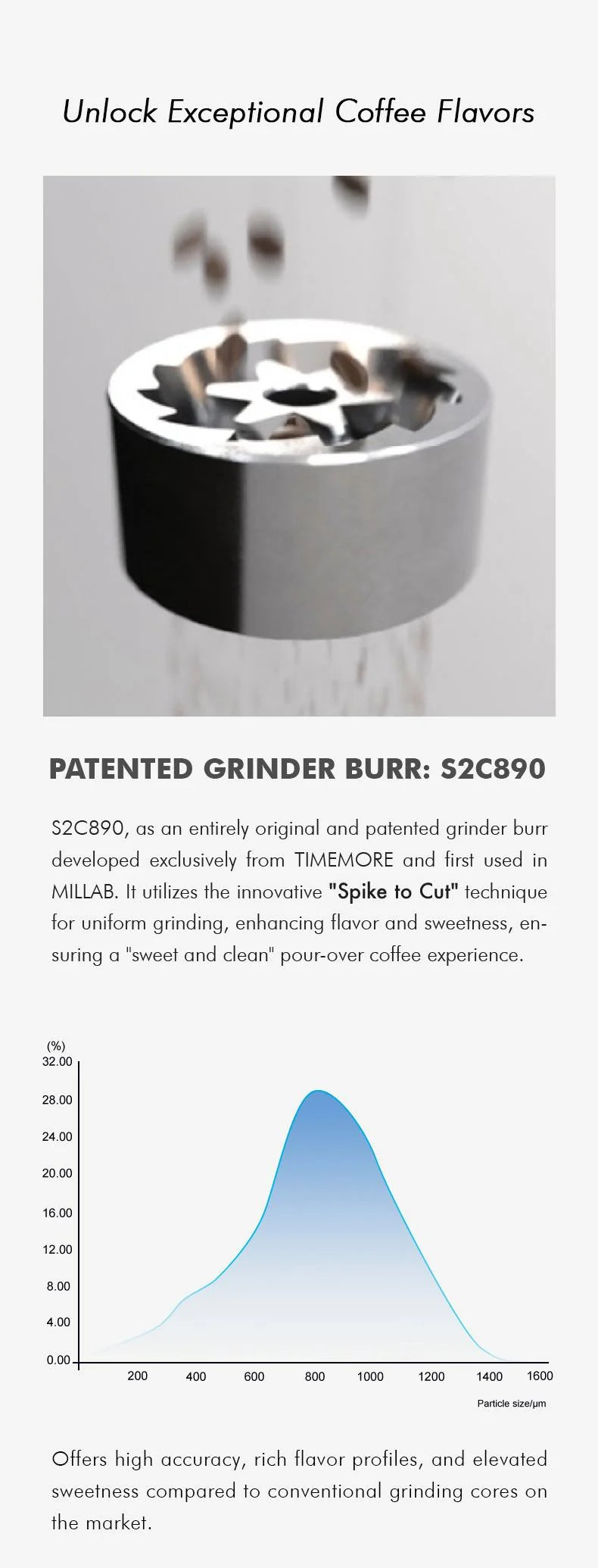 Patented S2C890 Spike to Cut burr by TIMEMORE with its particle size distribution chart peaking around 800-1000 microns