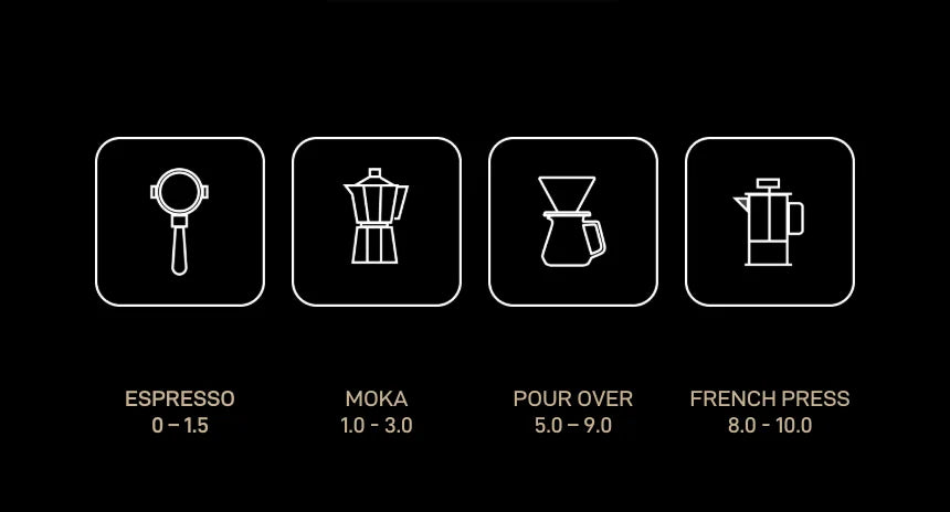 Recommended dial ranges with brew-method icons: espresso 0–1.5, moka 1.0–3.0, pour over 5.0–9.0, French press 8.0–10.0