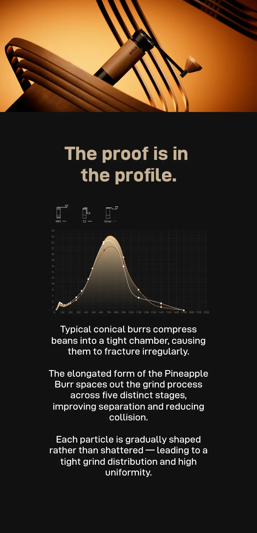 The proof is in the profile: a particle-distribution chart comparing M01, TIMEMORE S3 and another grinder, with notes that typical conical burrs fracture beans irregularly while the Pineapple Burr spaces grinding across five stages for a tight, uniform distribution