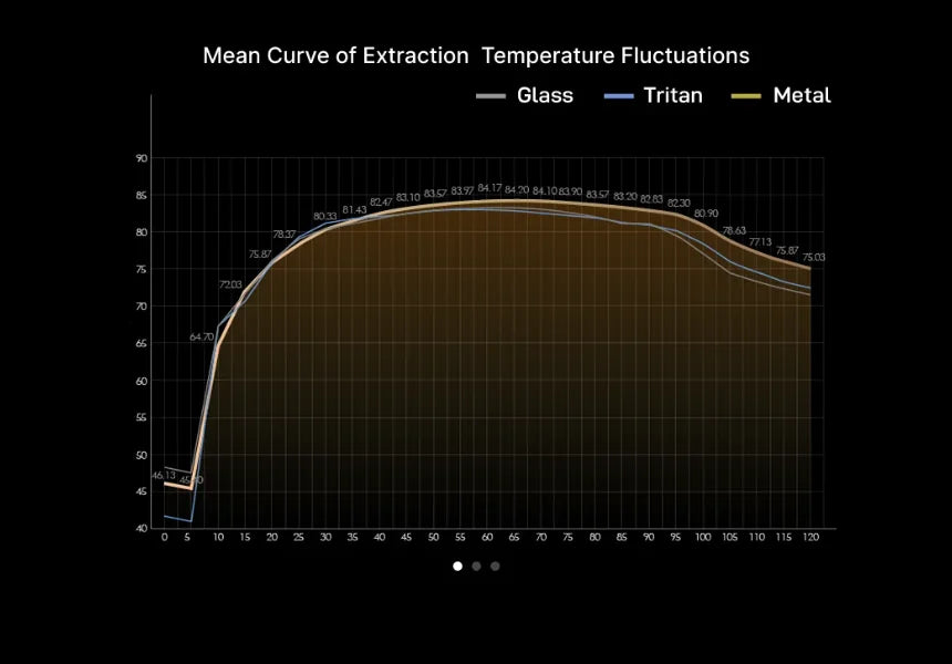 Chart: mean curve of extraction temperature fluctuations over 120 seconds for glass, Tritan and metal drippers — the metal curve peaks at about 84°C and stays slightly higher than glass and Tritan after 90 seconds, ending near 75°C