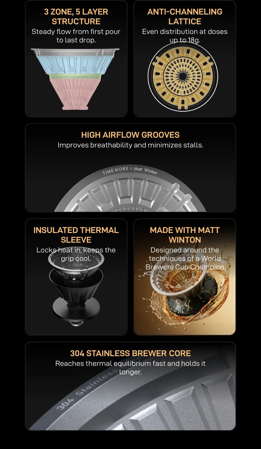 Six VECTOR feature cards: 3 zone, 5 layer structure — steady flow from first pour to last drop; anti-channeling lattice — even distribution at doses up to 18g; high airflow grooves — improves breathability and minimizes stalls; insulated Thermal Sleeve — locks heat in, keeps the grip cool; made with Matt Winton — designed around the techniques of a World Brewers Cup Champion; 304 stainless Brewer Core — reaches thermal equilibrium fast and holds it longer