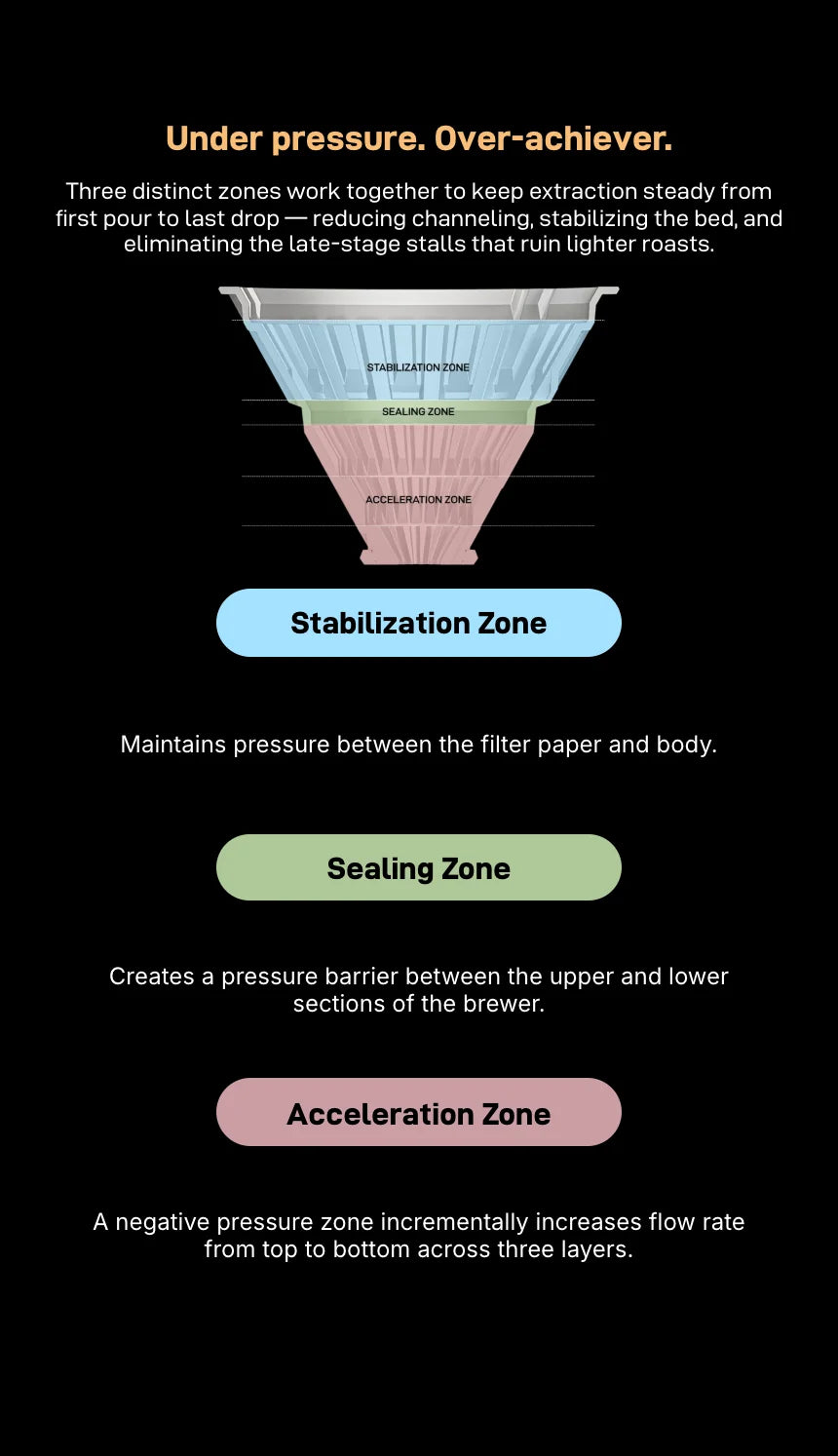Under pressure. Over-achiever. Colour-coded cone diagram of the three zones: Stabilization Zone maintains pressure between the filter paper and body; Sealing Zone creates a pressure barrier between the upper and lower sections; Acceleration Zone is a negative pressure zone that increases flow rate from top to bottom across three layers