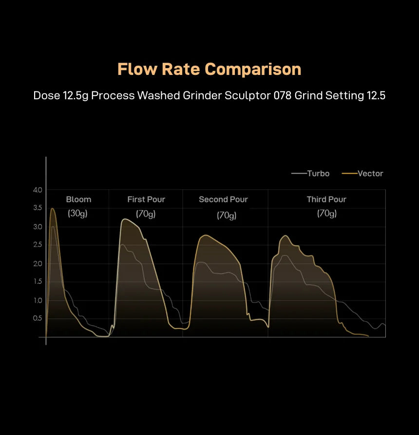 Flow Rate Comparison chart, TIMEMORE Turbo against VECTOR, dose 12.5g washed coffee ground on a Sculptor 078 at setting 12.5, across a 30g bloom and three 70g pours — the VECTOR curve peaks higher and drains sooner on each pour